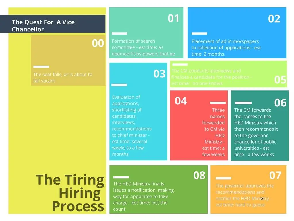 The long process of hiring a university vice chancellor