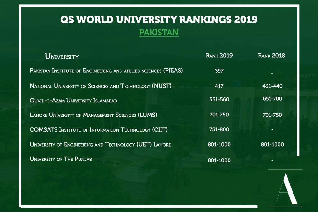 Only Seven Pakistani Universities Among Top 1,000 In QS 2019 Rankings